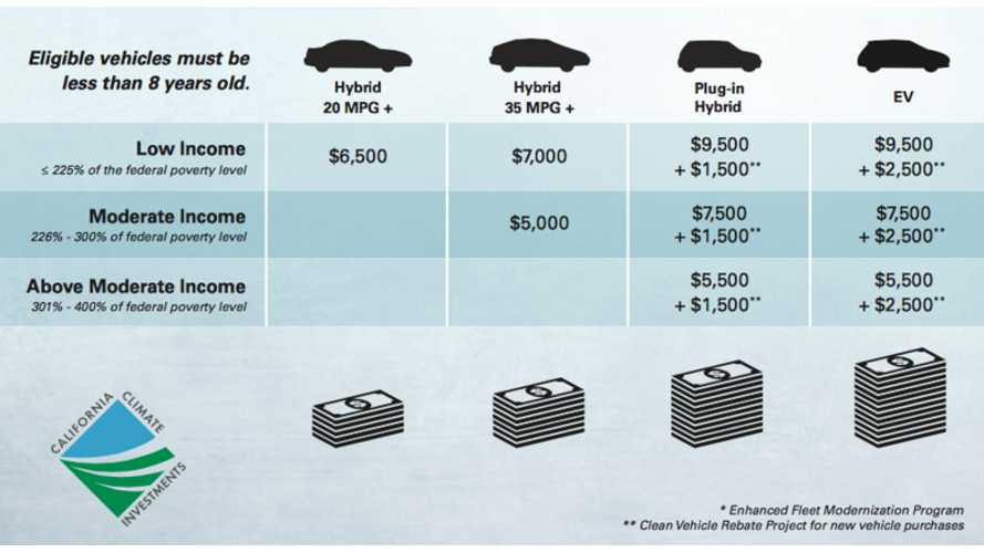 ca-electric-car-rebate-income-limit-electricrebate