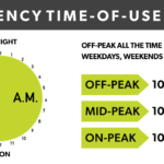 COVID 19 Ontario Energy Board Time of use Pricing Municipality Of