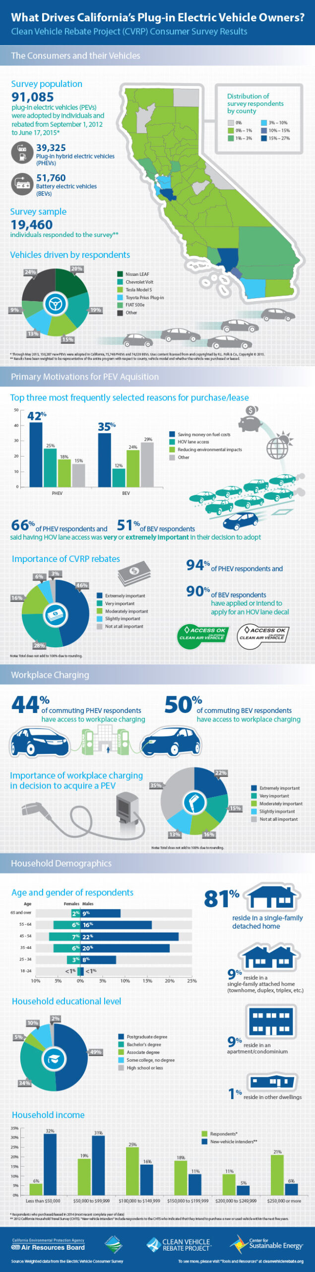 Infographic What Drives California S Plug In Electric Vehicle Owners Infographic What Drives California s Plug in Electric Vehicle Owners