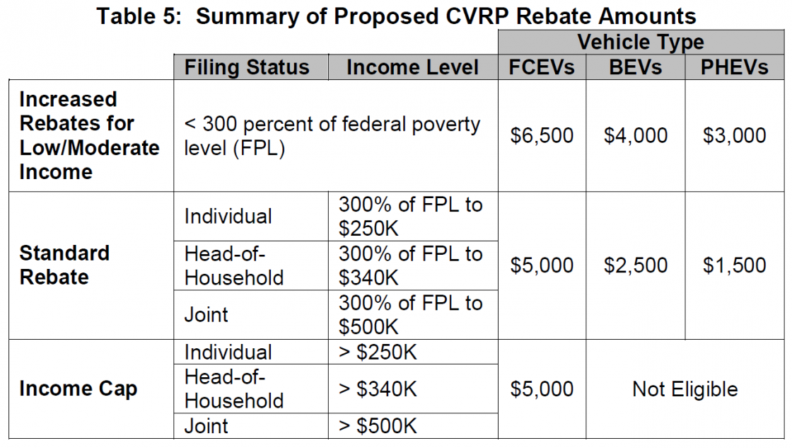 Federal Electric Car Rebate Income Limit