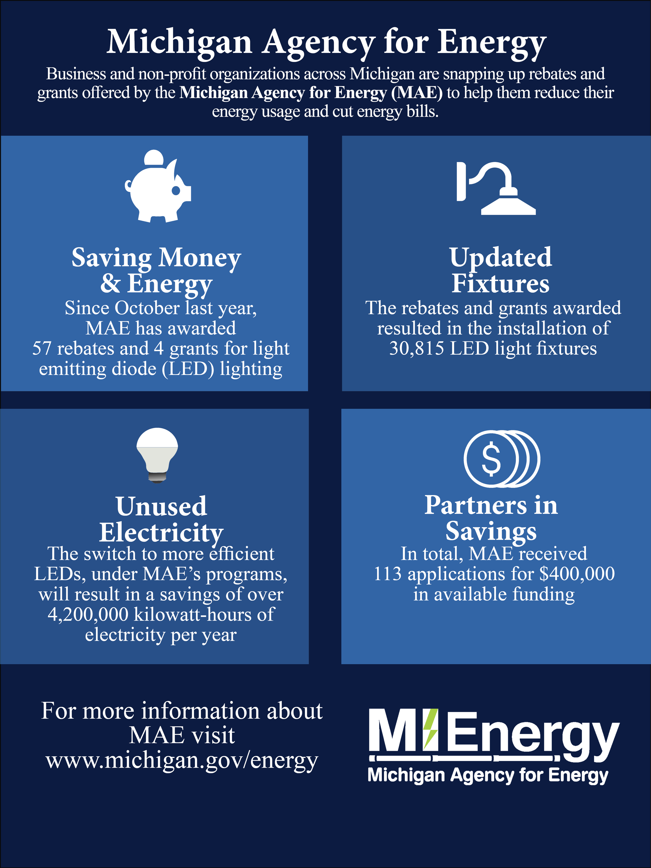 Michigan Businesses Organizations Snap Up Funding For Energy Efficient Michigan Businesses Organizations Snap Up Funding For Energy Efficient