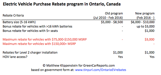 Used Electric Car Rebate Ontario