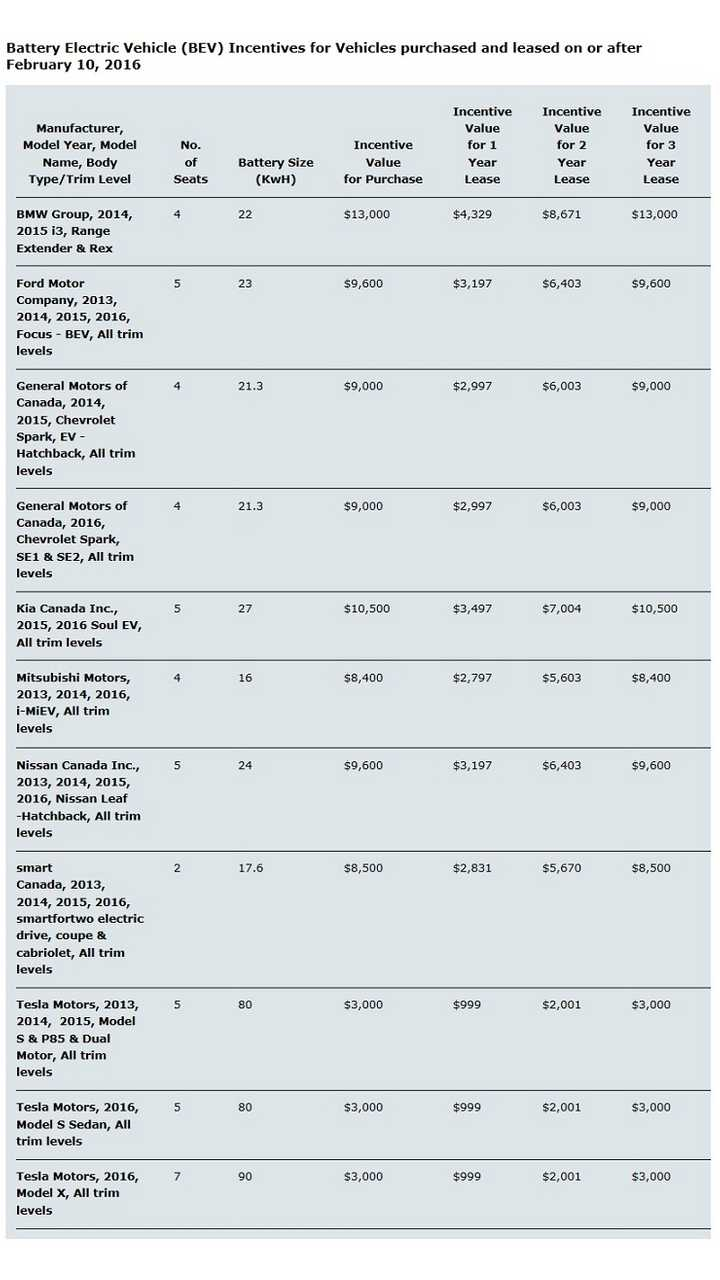Ontario Canada Boosts Electric Vehicle Incentive Program Up To 14 000 Ontario Canada Boosts Electric Vehicle Incentive Program Up To 14 000