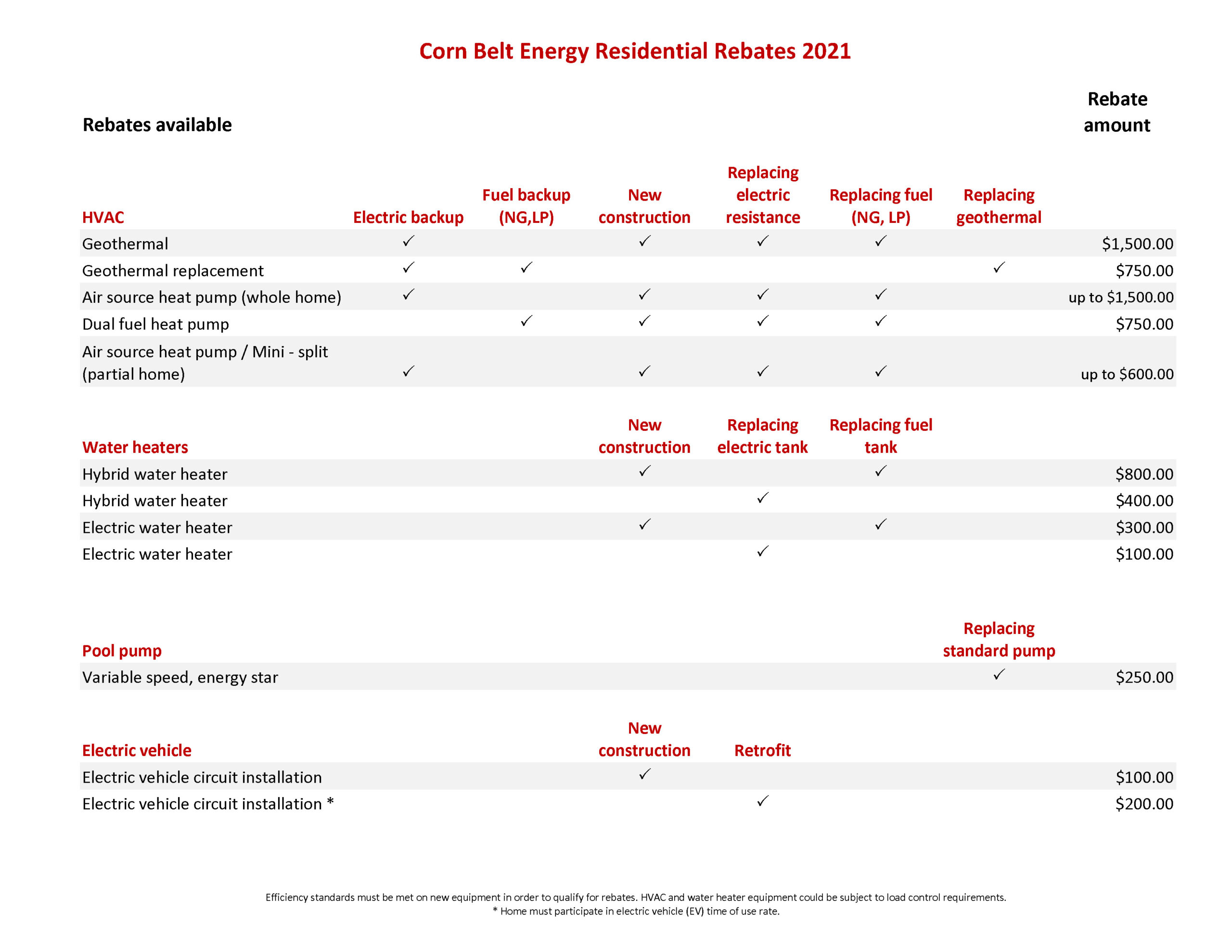 Rebate Programs Corn Belt Energy Rebate Programs Corn Belt Energy