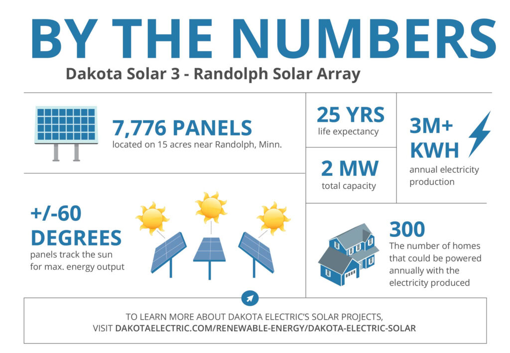 What s New Update On Dakota Electric s Solar Projects Dakota