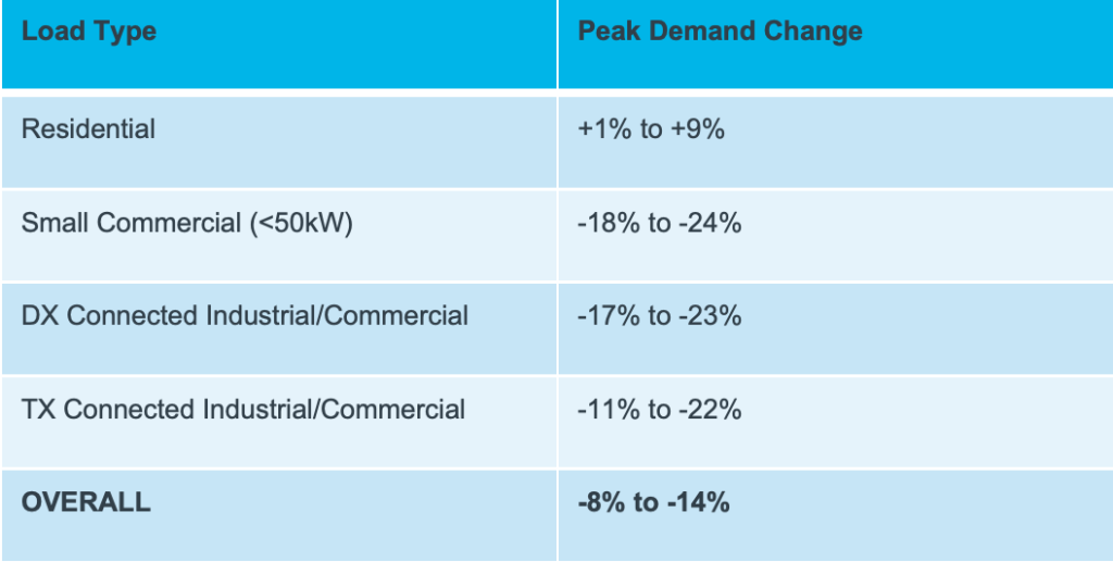 Will COVID 19 Actually Increase Ontario Electricity Peaks Workbench 