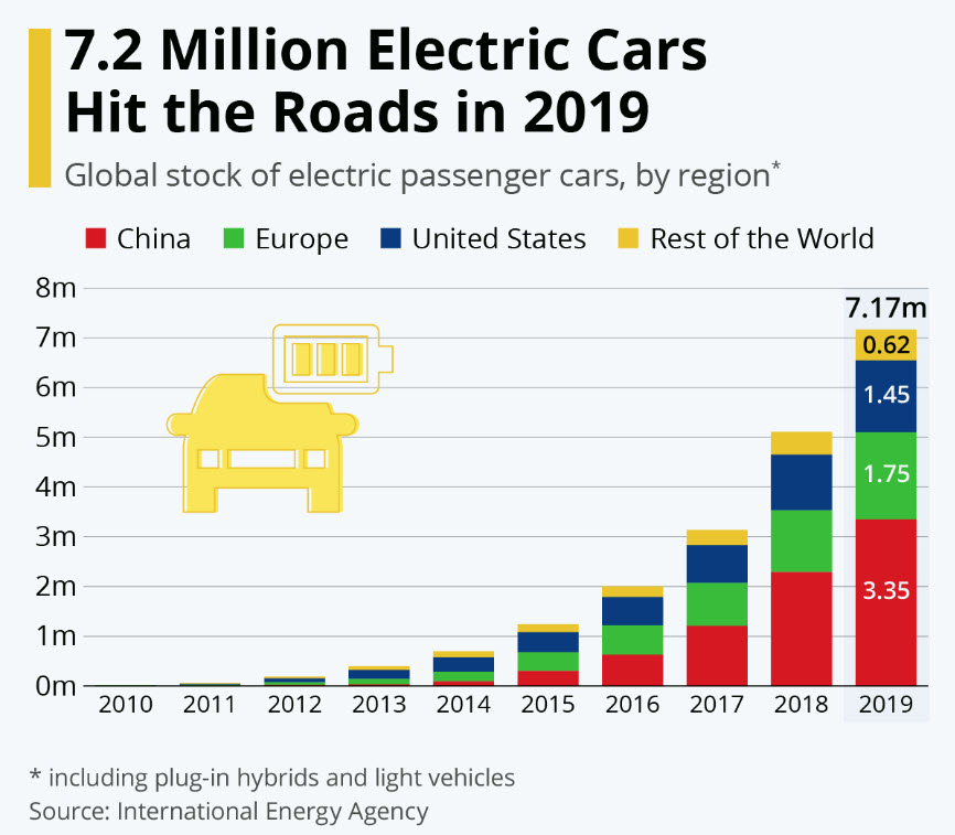 2019 Sees 2 1 Million More Evs Victoria EV Club 2019 Sees 2 1 Million More Evs Victoria EV Club