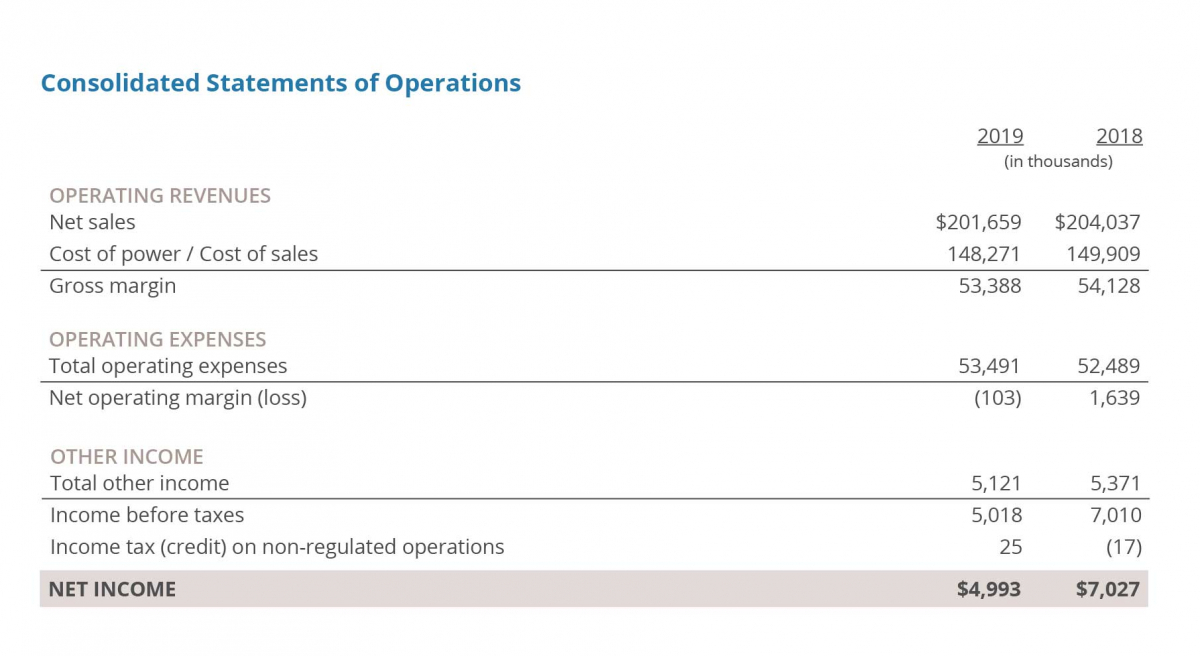 Consolidated Balance Sheet Dakota Electric Association Consolidated Balance Sheet Dakota Electric Association