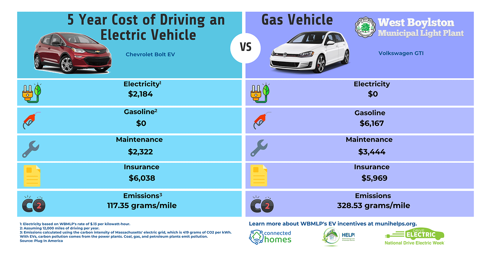 Electric Vehicle EV Incentives Rebates Electric Vehicle EV Incentives Rebates