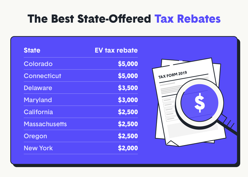 Going Green States With The Best Electric Vehicle Tax Incentives The Going Green States With The Best Electric Vehicle Tax Incentives The