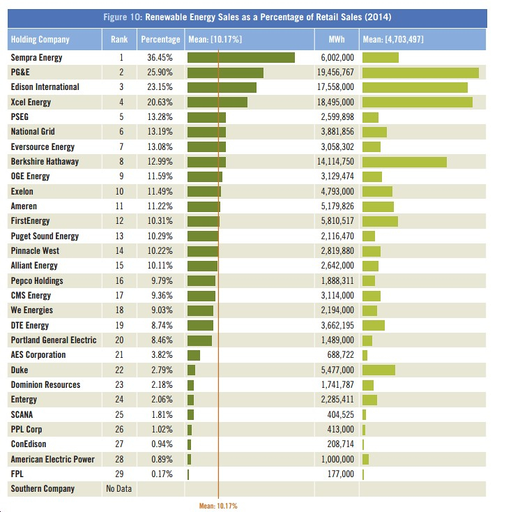 New Report Dominion Power One Of Worst Utilities In America On 