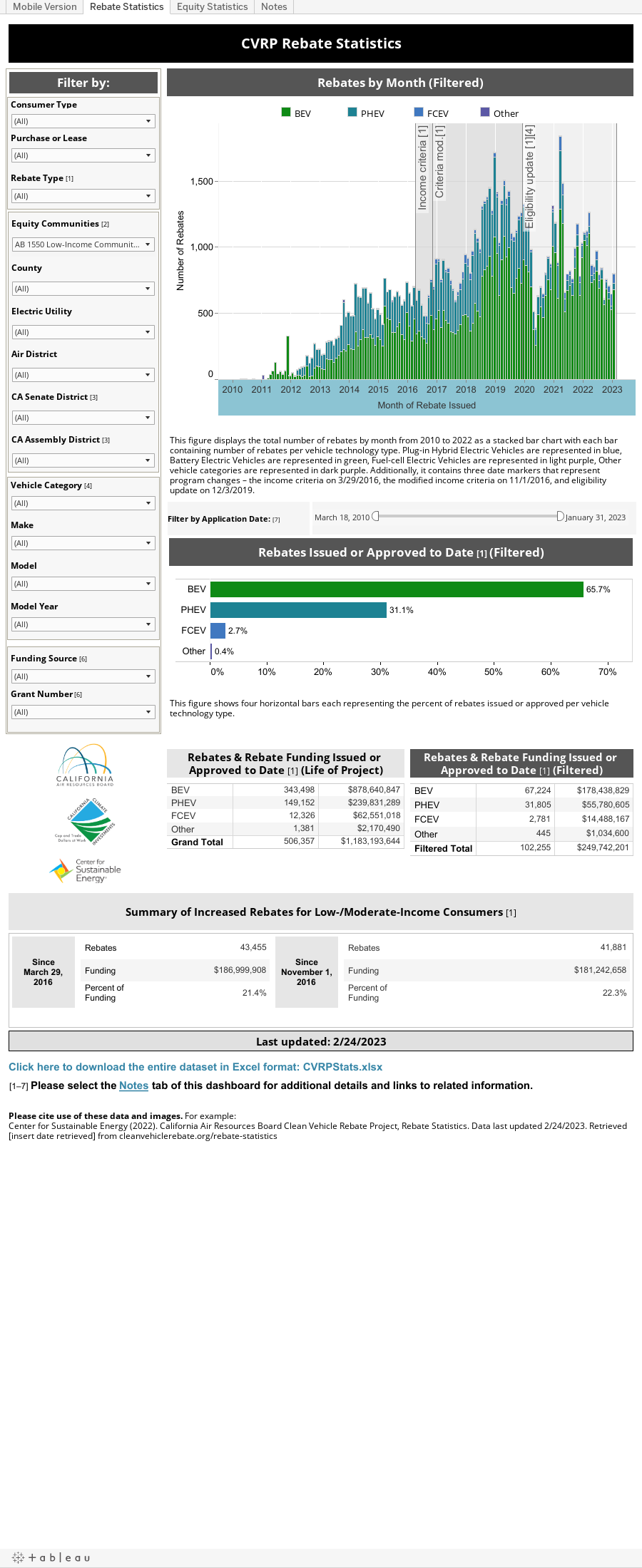 Rebate Statistics Clean Vehicle Rebate Project Rebate Statistics Clean Vehicle Rebate Project